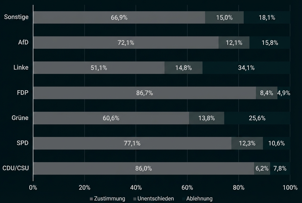 Gestapeltes Balkendiagramm zeigt Zustimmung, Unentschieden, Ablehnung für Parteien (CDU/CSU, SPD, Grüne, FDP, Linke, AfD, Sonstige)